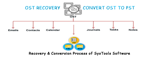 Microsoft Tool to OST to PST